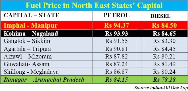 Prices of petrol and diesel in States' capital in North-East.